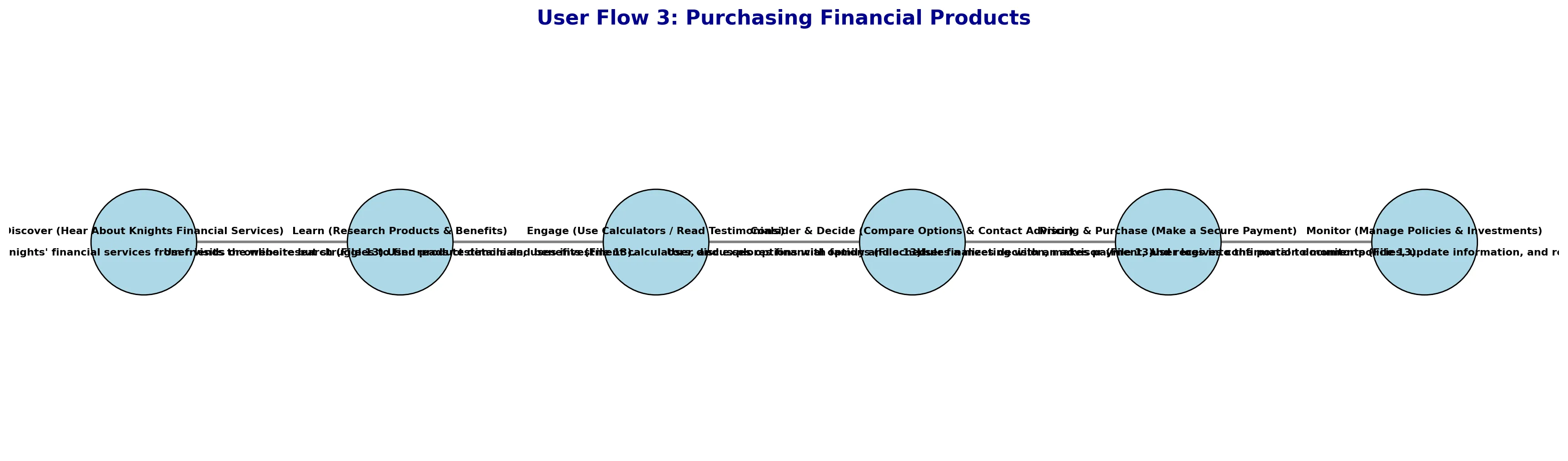 User flow diagram: Purchasing Financial Products — from discovery through research, engagement, comparison, to purchase and monitoring