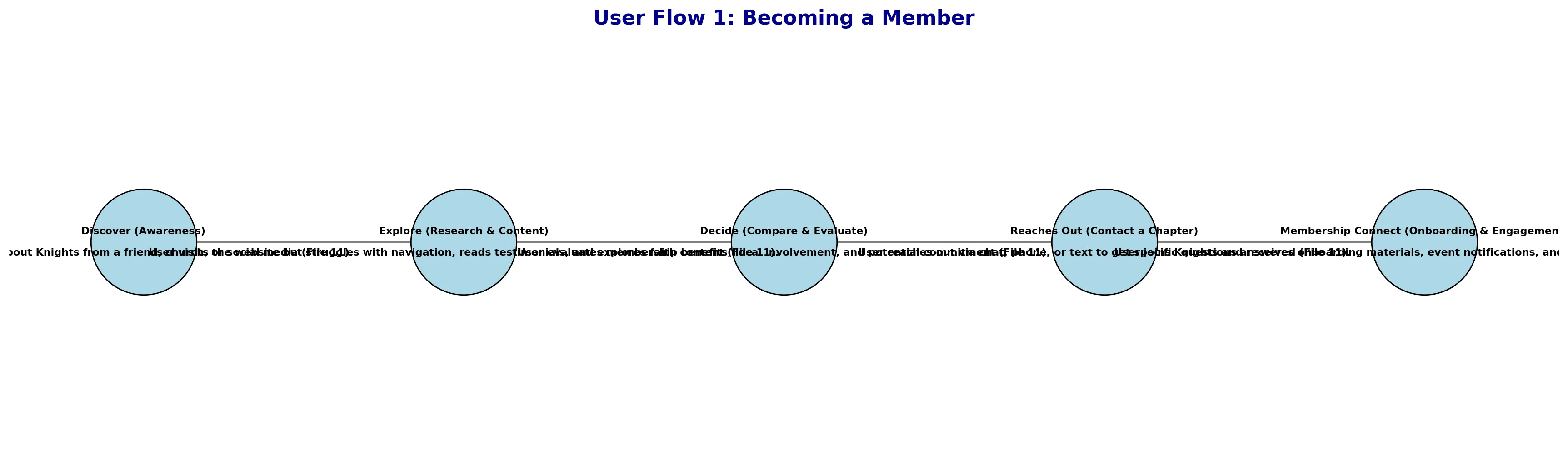 User flow diagram: Becoming a Member — from awareness through exploration, decision, reaching out, to membership onboarding