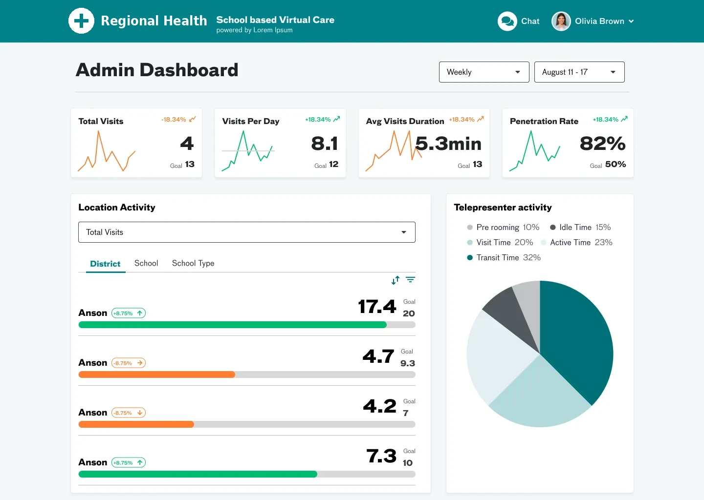 Admin dashboard