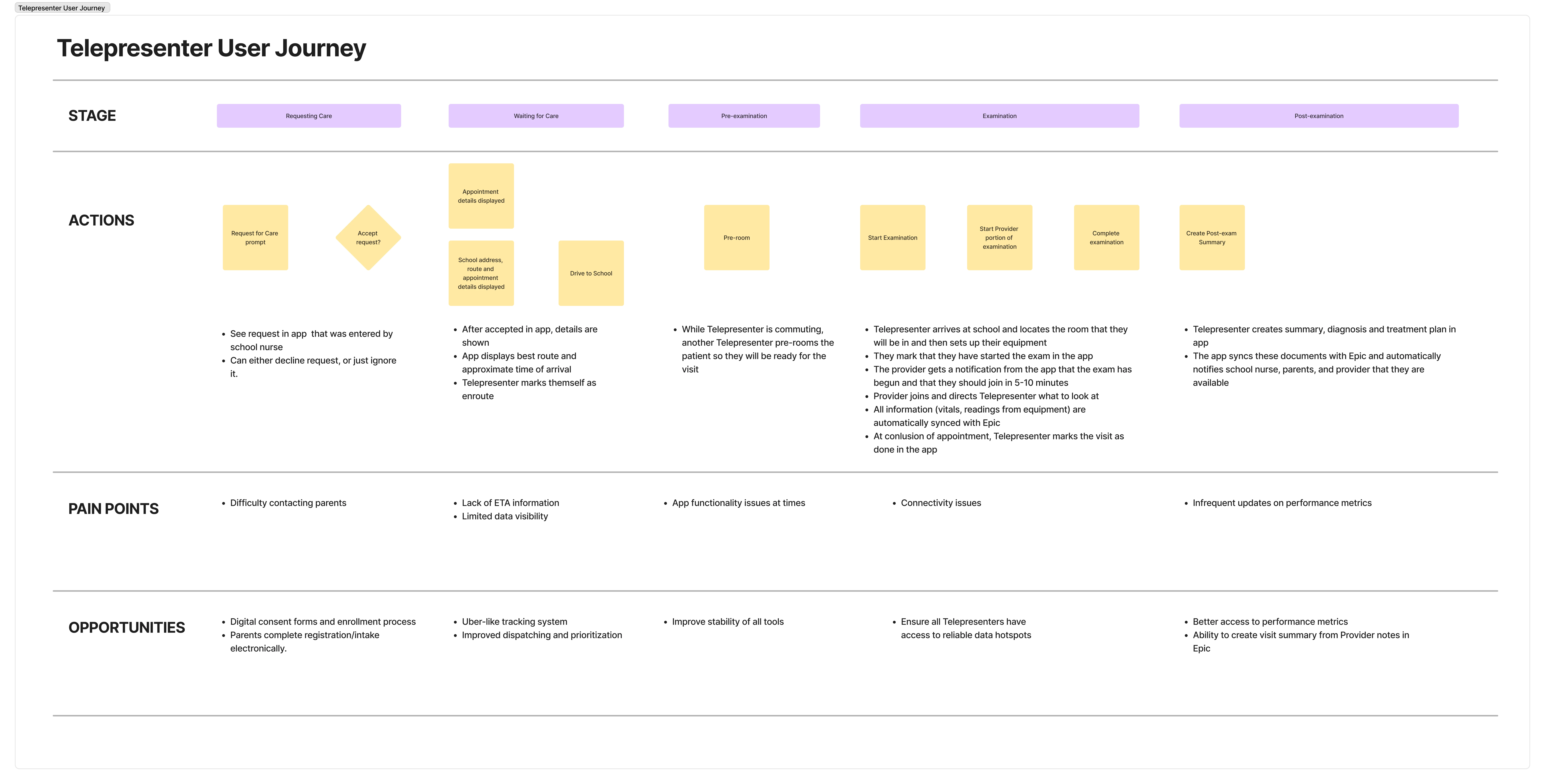 Telepresenter user journey map